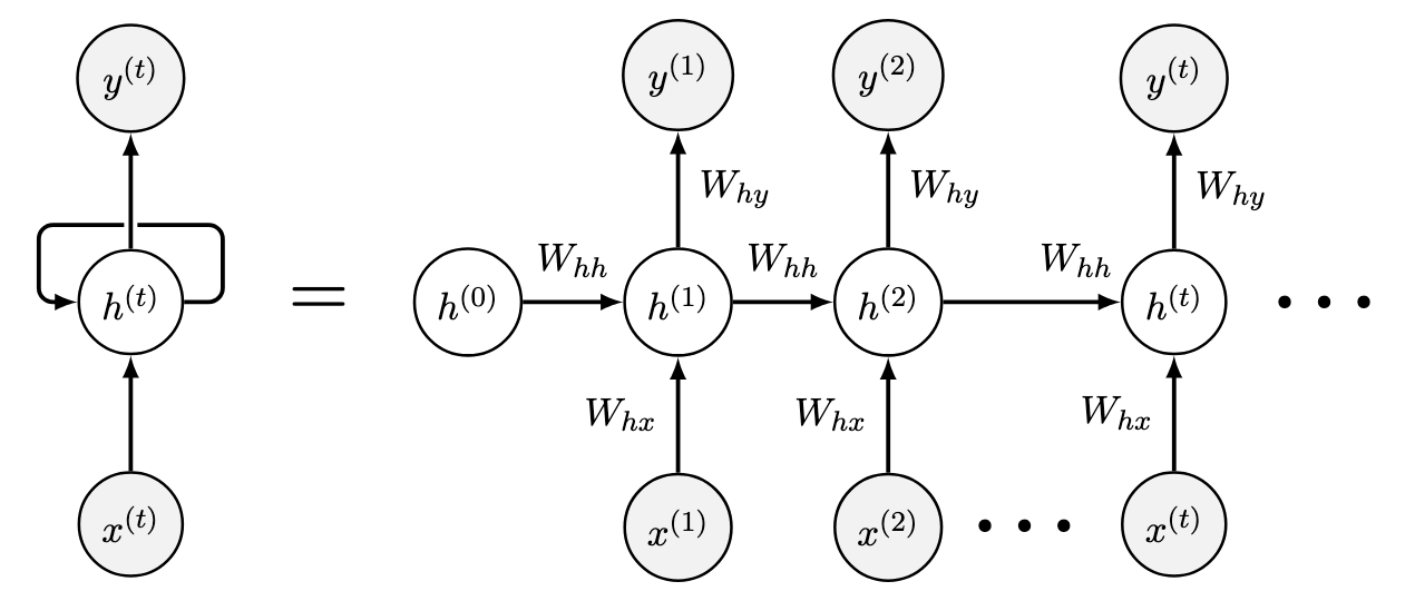 ../_images/Figure_6_3_RNN.png