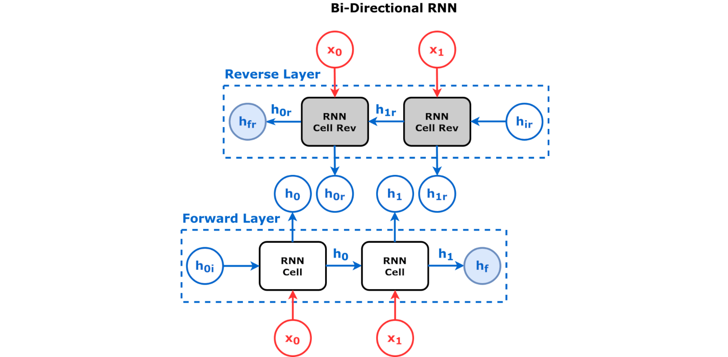 ../_images/Figure_6_5_Bidirectional_RNN.png